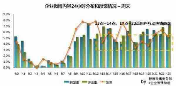 数据：新浪微博企业微博发布时间规律研究