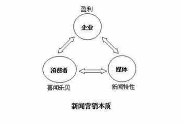 传统企业如何做价值巨大的新闻营销？