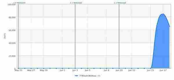 开发者自白：我是如何不花一分钱收获230万应用下载量的！