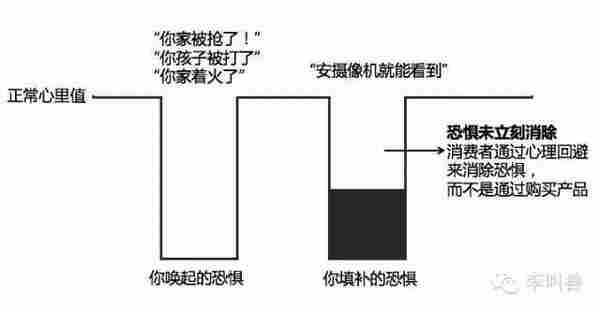 恐惧营销：如何科学地吓唬消费者