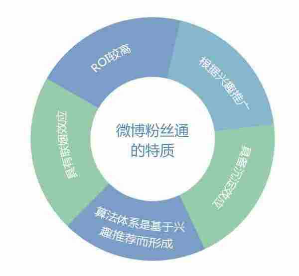 九枝兰专访：微博自有DSP——粉丝通投放及运营技巧