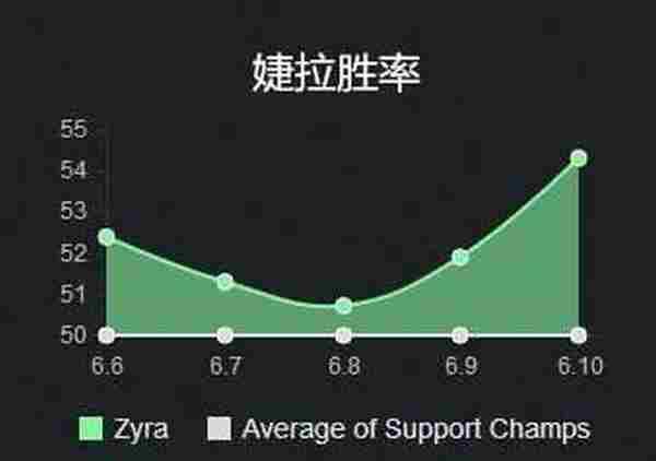 LOL6.9版本改动：感受种子的力量吧！胜率最高辅助婕拉