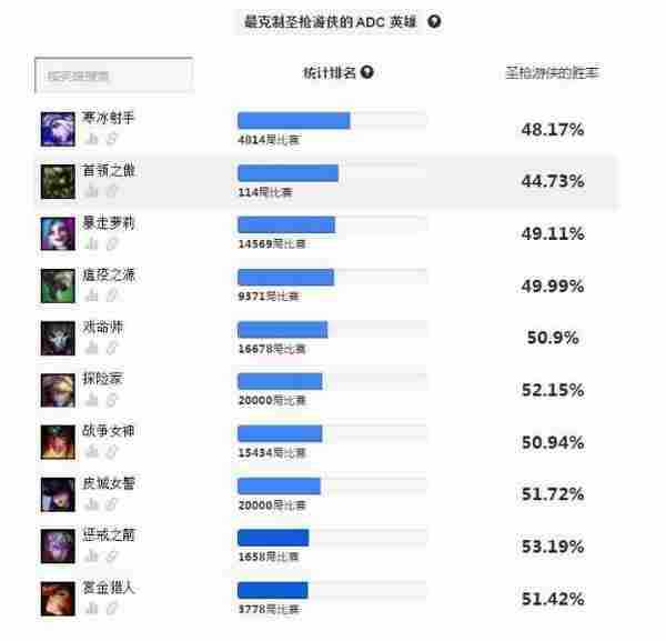 LOL史上最好用的ADC盘点，用这些英雄上分一个字：强！
