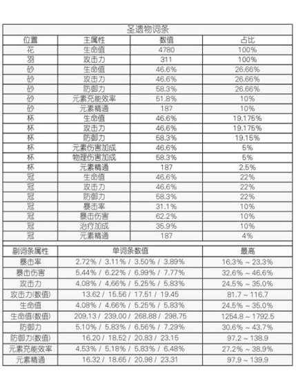 【原神】V5.0攻略 | 超简单的圣遗物理论