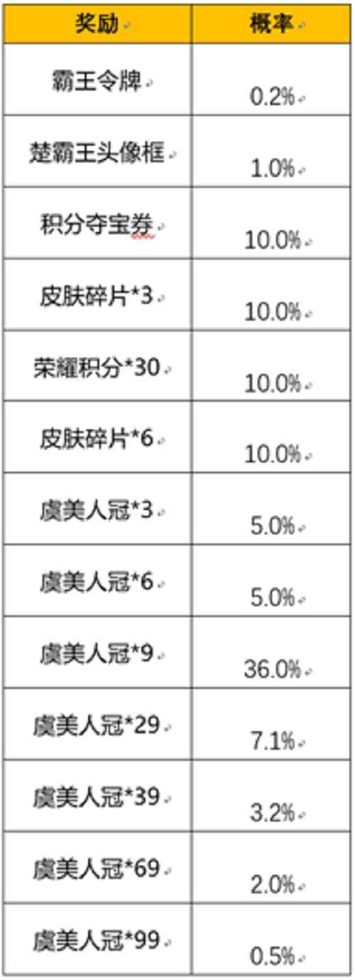 《王者荣耀》霸王别姬霸王令牌抽奖概率分析