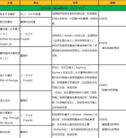 《八方旅人》全支线任务一览表 支线任务怎么做