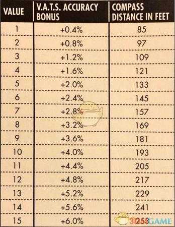 《辐射76》属性点加成效果一览