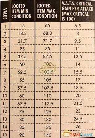 《辐射76》属性点加成效果一览