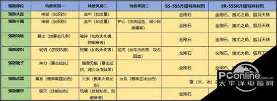 逆世战神  装备系统速解 下 【详解】