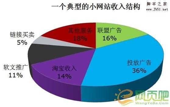 小网站的赚钱之路 历经岁月的洗礼方能见天晴