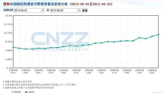 据了解:搜狗搜索份额突破10%关口 持续冲高后劲十足