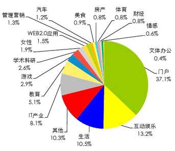 中小互联网创业者生存与发展现状