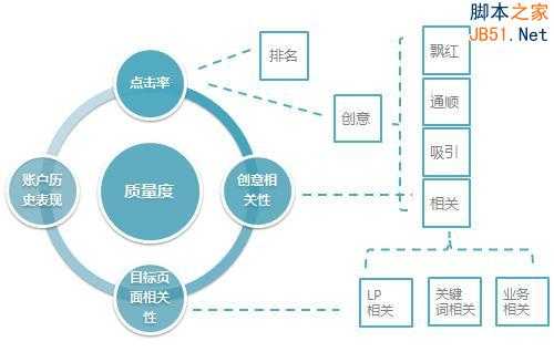 百度推广关键字质量度优化指南