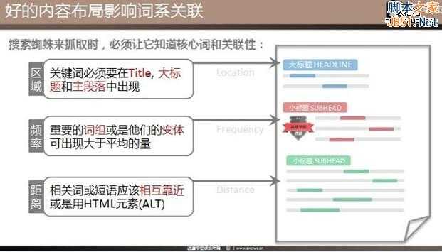 最新SEO理念之站内优化主题模型