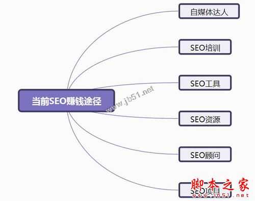 SEO赚钱的途径有几种？简析当前靠SEO赚钱的几种途径