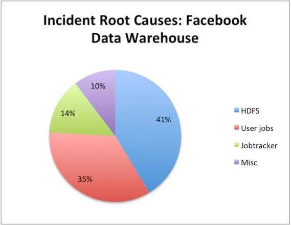 Facebook的Hadoop和AvatarNode集群方案简介