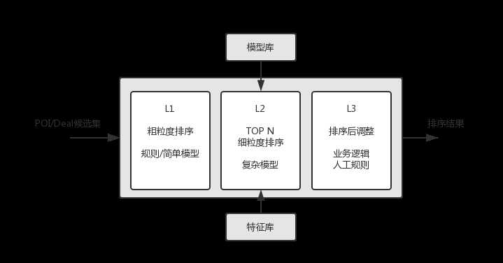 美团网站的数据搜索排序解决方案精华分享