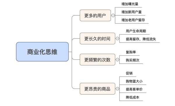 运营有时候可以简化成为一句话