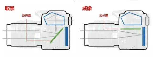 取景器视野率是什么?为什么很多人都斤斤计较100%视野率