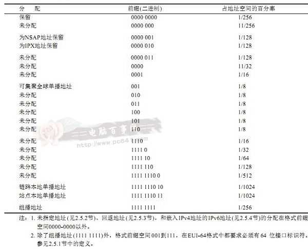 IPv6地址格式知识普及：IPv6地址分类与长度分析