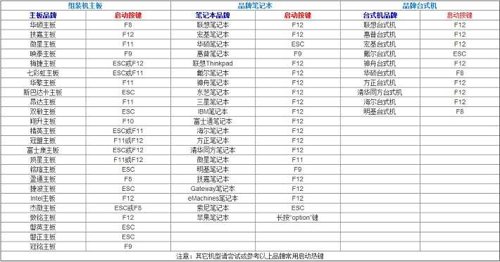 电脑怎么设置U盘启动项 各品牌电脑热启动快捷键大全汇总